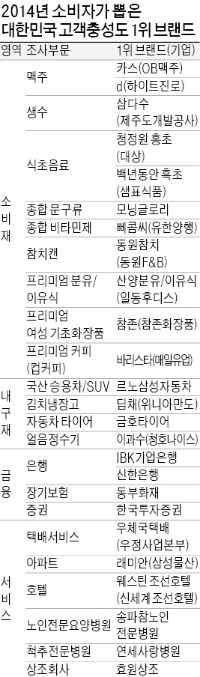 [고객충성도 1위 브랜드·최고경영자] '고객충성 경영' 시대…왕좌 오른 브랜드&경영인