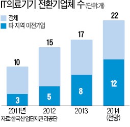 [대구·경북]'IT의료 선봉장' 된 구미국가산단