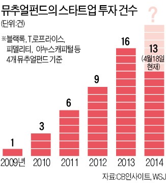 실리콘밸리로 몰리는 뮤추얼펀드