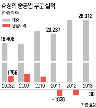 부활하는 효성 중공업부문…2014년 '3년 적자 늪' 탈출하나