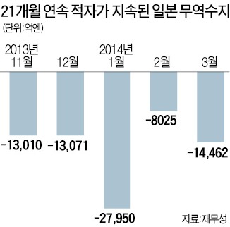 '엔저 역풍'…日 21개월째 무역적자