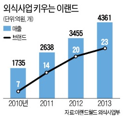 이번엔 한식…이랜드, 외식시장 질주