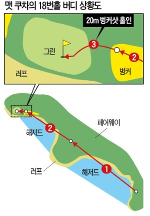 맷 쿠차 100만弗짜리 벙커샷 '마술'