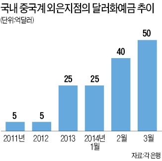 금융규제의 실패…위안화예금 누르니 달러화예금만 급증