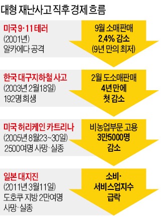 숨죽인 경제…내수가 가라앉는다