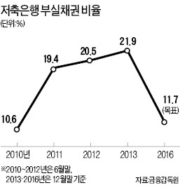 저축銀, 부실채권 절반 줄인다