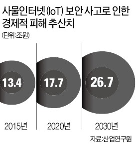 사물인터넷 해킹된다면…자동차 年 24조·스마트폰 16조 피해