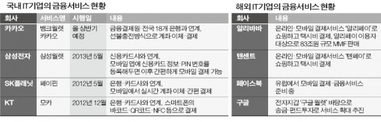 구글·알리바바 등 금융업 진출 활발한데…한국 IT기업은 '전금법'에 막혀 주변만 '입질'