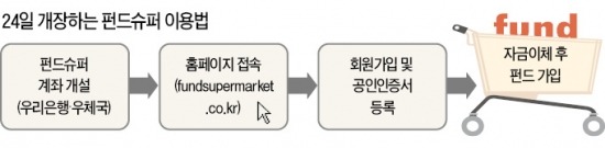 온라인 펀드 슈퍼마켓 24일 개장…904개 펀드, 3년 수익률 '한눈에' 비교