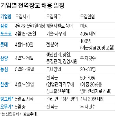 [JOB 대학생 취업 디딤돌] 롯데 100명·포스코 40명, 장교 출신 채용한다