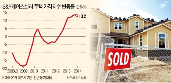 "주택경기 회복"…대출문턱 낮추는 美은행