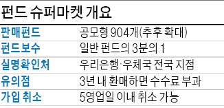 온라인 펀드 슈퍼마켓 24일 개장…904개 펀드, 3년 수익률 '한눈에' 비교