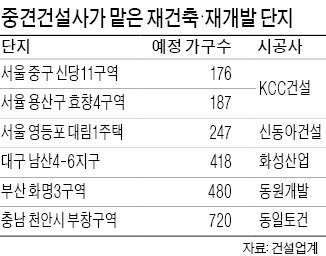 작은 단지 '맞춤' 재개발…한라·반도건설 '틈새공략'