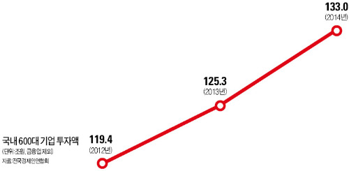 [R&D·신기술로 도약] 600대 기업, 2014년 133조 투자…R&D 2013년보다 7% 늘린 29조