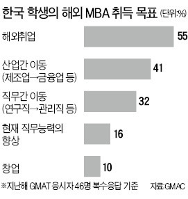 창업 꺼리는 MBA 취득자