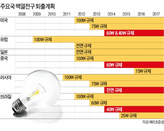 중기적합업종 지정으로 국내시장선 설 땅 잃었지만…삼성·LG, LED 조명 다시 불 밝힌다