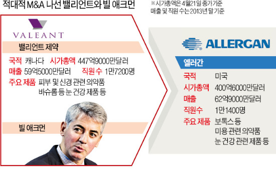 경쟁사 M&A 위해…기업 사냥꾼과 '동침'