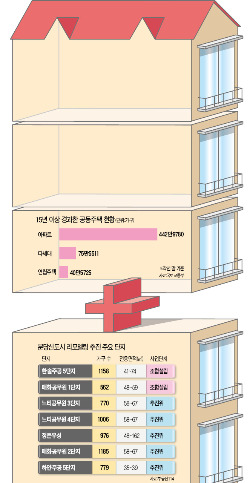 목동·여의도·분당 등 442만가구, 3층씩 더 짓는 리모델링 할 수 있다