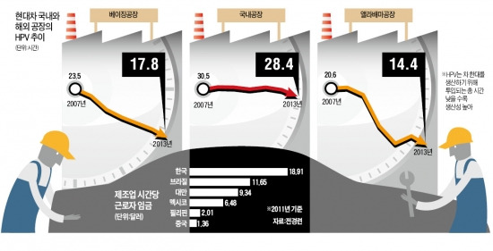 ['제조업 엑소더스' 해법은 없나] 이러니 '脫한국'…차 한 대 만드는 데 韓 28 · 中 17 · 美 14시간