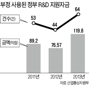 국가R&D자금 부당사용땐 과징금