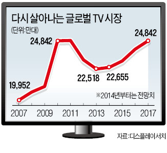 TV, 2년 불황 끝…삼성·LG 분기실적 '최대'