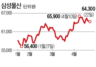 삼성그룹 제조 계열사, 생명 보유지분 매각…삼성물산·전자 수혜 볼듯 