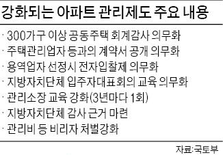 300가구 넘는 아파트 매년 회계감사