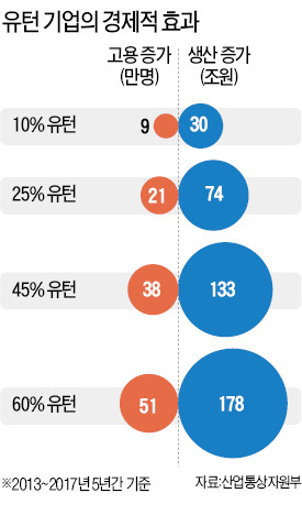 ['제조업 엑소더스' 해법은 없나] 韓·美 똑같이 유턴기업 지원 나섰지만…한국, 대기업 없고 中企만 51곳 '유턴'