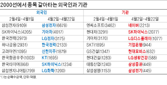 외국인·기관 '환승'하지만 '노선'이 다르다