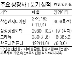 삼성엔지니어링, 1분기 흑자