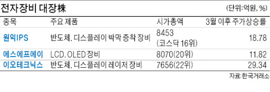 전자장비株 '빅3' 사이좋게 뛴다