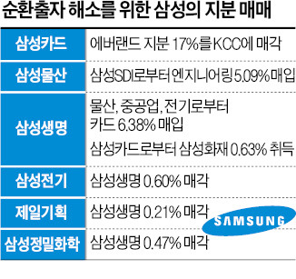 [마켓인사이트] 삼성, 순환출자 3년내 다 끊는다