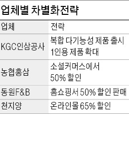 기운 빠진 홍삼…'반값' 몸부림