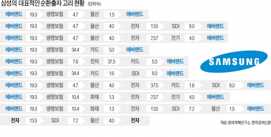 [삼성 순환출자 해소 계획] "경쟁력 강화·투명성 확보 차원…3세 승계 위한 교통정리 아니다"