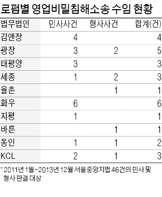 [Law&Biz] 최근 3년간 로펌 영업비밀침해소송 수임 실적 들여다보니…화우 6·광장 5·김앤장 4·세종 3건…'짭짤하네'