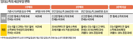 ['임대소득 과세' 대응 전략] 年 2088만원 임대소득 2주택자 건보료 月 14만2000원 더 낸다