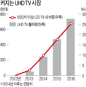 [UHD방송 시대 '활짝'] 신제품 반값으로 '뚝'…부활 노리는 日기업들 파상공세