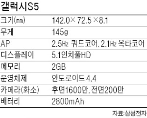 갤S5의 '시크릿 기능' 탐하라