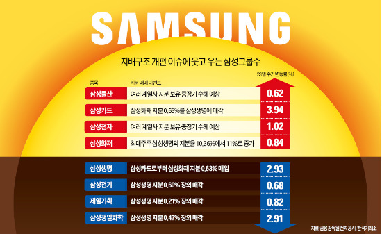 삼성그룹株, 지배구조 개편에 들썩…현금 확보한 카드 '러브콜', 생명은 '몸살'