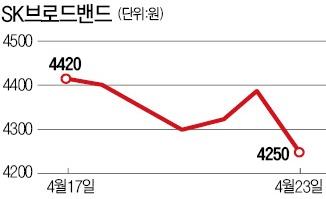 SK브로드밴드, "IPTV 가입자 늘 것" vs "마케팅비 증가"