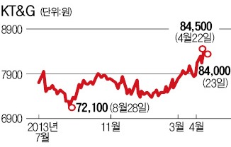 KT&G·에스엘·한전KPS '高高'