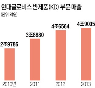 현대글로비스, 브라질 월드컵 특수에 車부품 실어 나르기 '바쁘다 바빠'