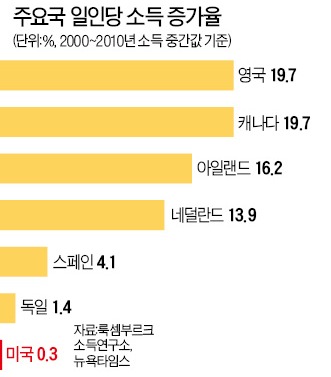 美 중산층의 몰락…소득 1위 캐나다에 빼앗겨