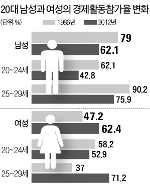 한경硏, 20대 경제활동참가율 '남低여高' 왜