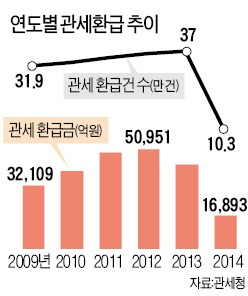 수출기업 '손톱 밑 가시' 뺐다…불량품 원재료도 관세 환급