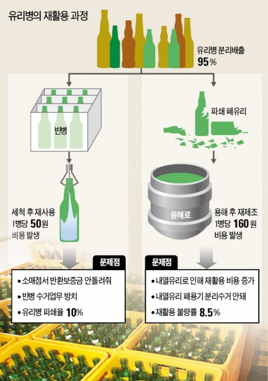 빈병 95% 회수되는데…재사용은 日의 3분의1