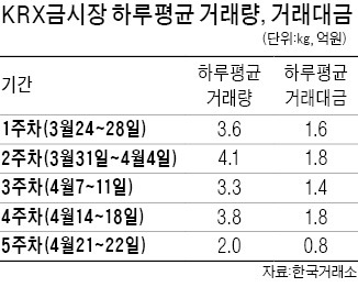 金시장 개장 한달…반쪽 난 거래대금