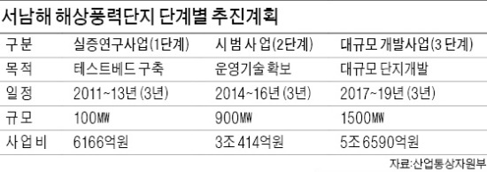 바람 빠진 서남해 해상풍력 사업…4년째 표류