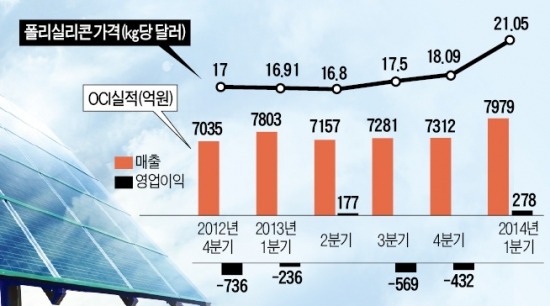 OCI 적자 탈출…모처럼 '빛난' 태양광株