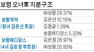 [마켓인사이트] 보령家 막내딸 '홀로서기'…메디앙스 지분 더 샀다